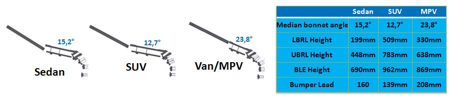Bonnet angle < 20 Y BLE < 835 Y N N Sedan Van/MPV SUV Figure 29: Vehicle categorisation (modified IHRA Method) for determination of impact speed, impact direction and TIPT angle.
