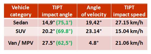 73 TIPT impact angle TIPT impact angle Figure 31: Derivation of TIPT impact speeds, angles of velocity and TIPT impact angles.