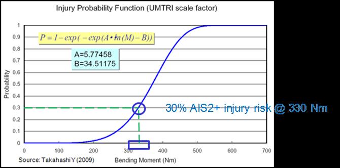 Figure 46: Sliding Scale for the femur assessment of the FlexPLI-UBM rubber. 4.3.