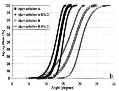 Between the upper and the lower performance limit, a sliding scale is applied, as shown in Figure 48. Figure 48: Sliding Scale for the tibia assessment of the FlexPLI-UBM rubber. 4.3.