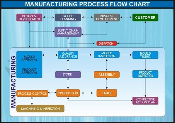 Manufacturing Process Flow This