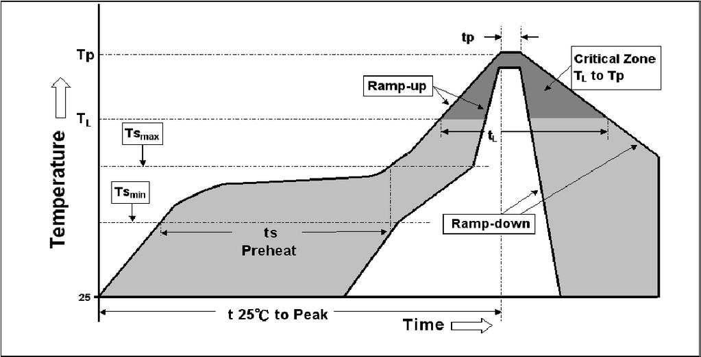 Nominal Nominal All 1206 Series 2.00 1.00 1.90 Profile Feature Pb-Free Assembly Average Ramp-Up Rate (Tsmax to Tp) 3 /second max.