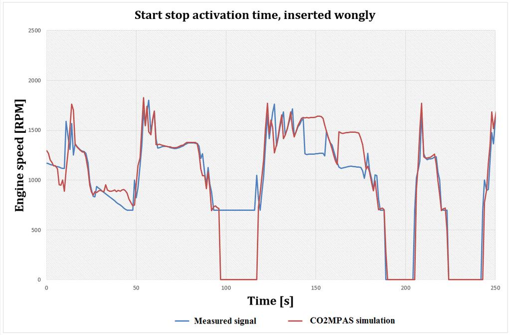 START STOP ACTIVATION TIME Is the Start-Stop activation time declared correctly?