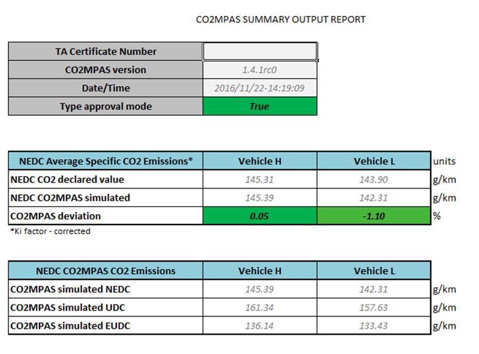 Output Report 1. If CO2MPAS deviation 4% OEM declared NEDC CO2 value is accepted; 2.