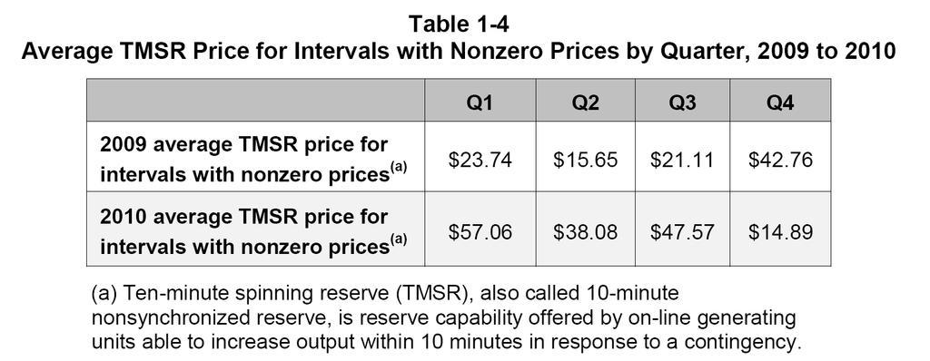 Real Time Reserve Price Units: $/MWh