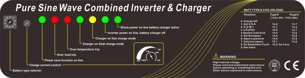 YELLO LED lit in Fast Charging Mode GREEN LED lit in Float Charging Mode RED LED lit in Alarm RED LED lit in