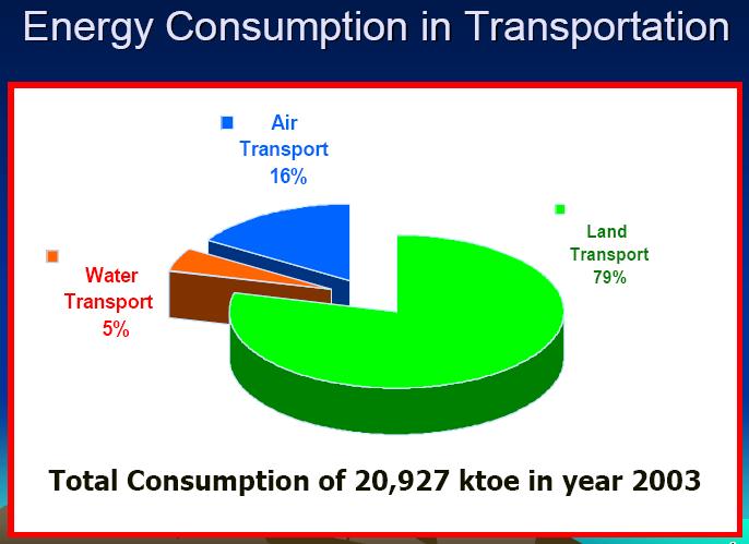 60,000 Energy Consumption by Economic Sector ktoe Background 50,000 Agriculture 6% 40,000 Resident & Commercial 21% 30,000 20,000 Industry 36% 79% 10,000 Transport 38% 0 Source: DEDE (2004) 2002