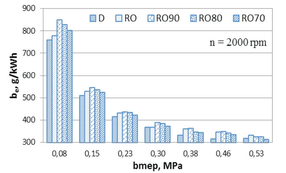 Performance and emissions of a single cylinder diesel engine operating with rapeseed oil and jp-8 fuel blends Fig. 2.