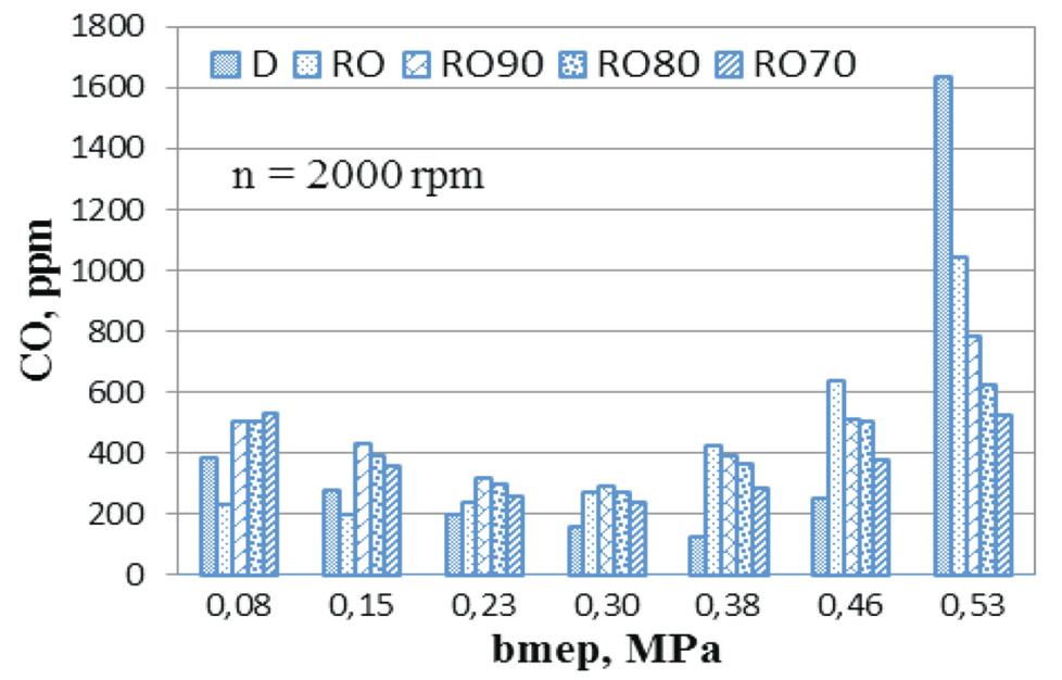 with the higher NO x emissions generated when using these fuel blends (Fig. 4) at the same test conditions.