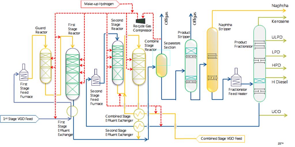 Figure 2 - Revamp Configuration Using Reverse Staging Case Study 3: Conversion of Naphtha Selective Hydrocracker in Recycle Operation to More Distillate Selective Once Thru Hydrocracker CLG was