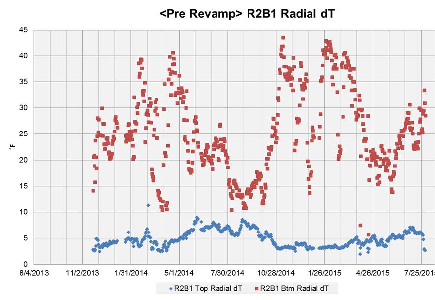 Figure 5- Radial Temperature Deviations Pre-Revamp Figure 6 - Radial Temperature Deviations Post-Revamp In