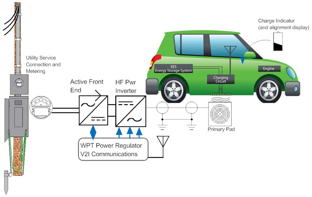 High Power Charging Extreme Fast Charging: 350kW Wired Wireless Convenience Safety Autonomous