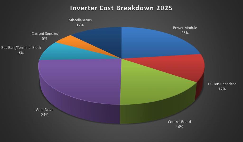 EDT Power Electronics Cost Breakdown & Targets 2025 *Numbers are for a 105 kw Inverter Inverter Total $ 287.18 Power Module $ 62.