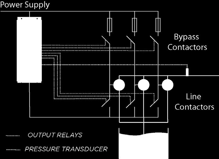 MULTI PUMP CONTROL A single SD700 can control up to 6 pumps depending on the downstream pressure.