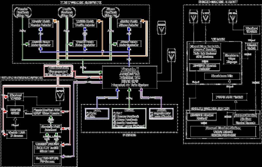 OPA System Block Diagram Flight Control Subsystem