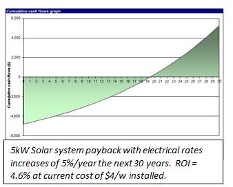 What Does a Solar Electric System Cost?