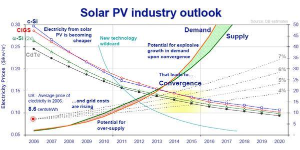 Conclusion Approaching Grid-Parity Grid parity, from the solar sense, is when a consumer pays the same for their solar electricity as they do when buying from a utility.