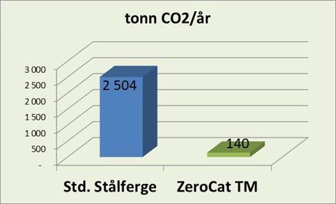 kwh / trip Tons of CO 2 /year