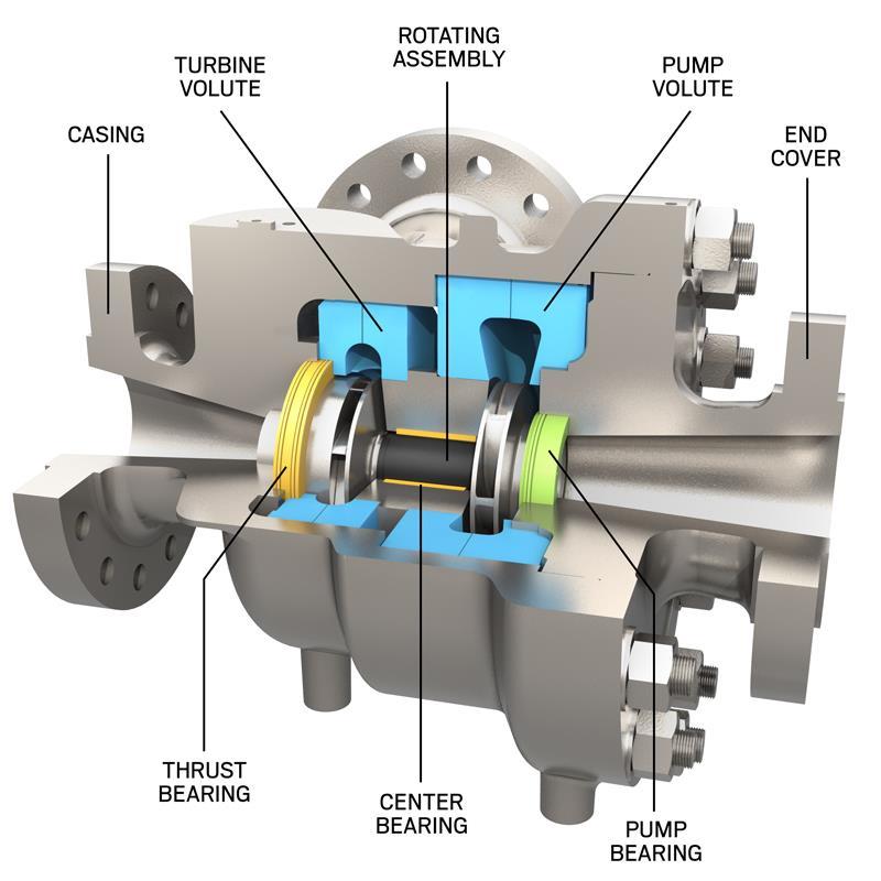 Energy Recovery Devices, Hydraulic Turbocharger No shafts exiting the casing Rotary assembly is a single moving