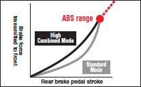 natural feel - operation on long stretches of bad road 2nd Generation K-ACT (Kawasaki Advanced Coactive-braking Technology) ABS - Links front and rear brakes for most effective front-rear brake force