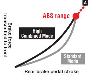 2nd Generation K-ACT (Kawasaki Advanced Coactive-braking Technology) ABS * K-ACT (Kawasaki Advanced Coactive-braking Technology) ABS enables riders to execute controlled, balanced braking.