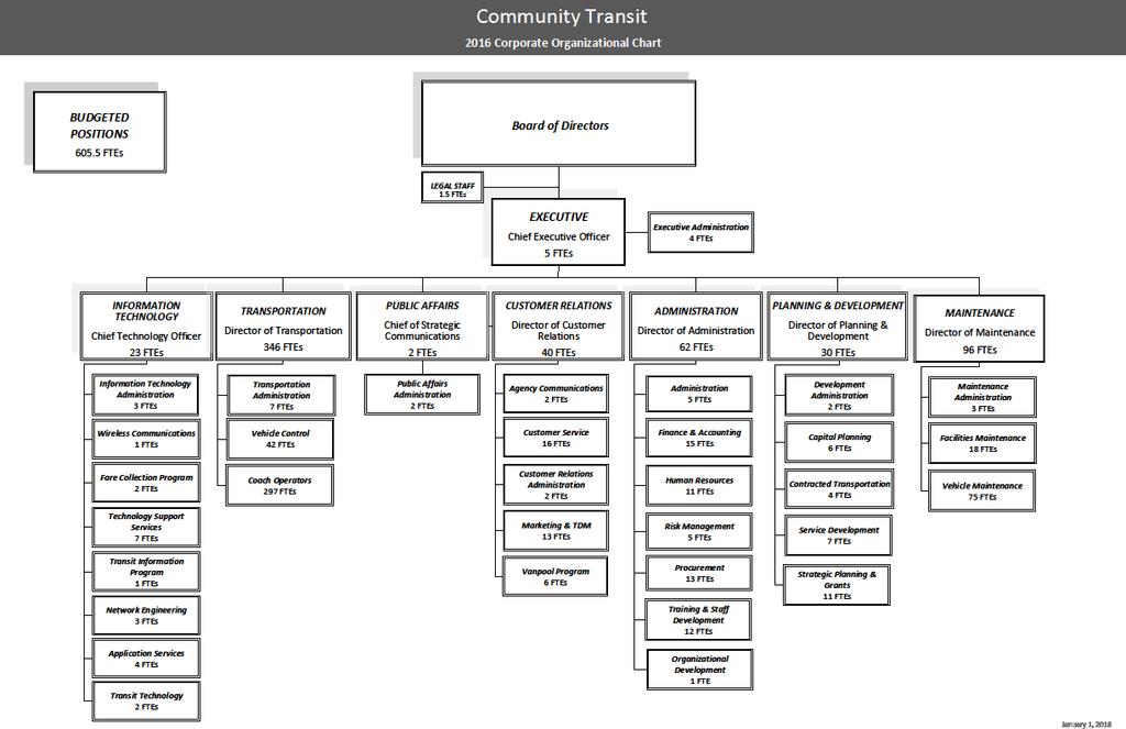 THE AGENCY Community Transit s Governing Body Community Transit s governing body is a Board of Directors consisting of nine voting members as follows: Two members of the Snohomish County Council Two