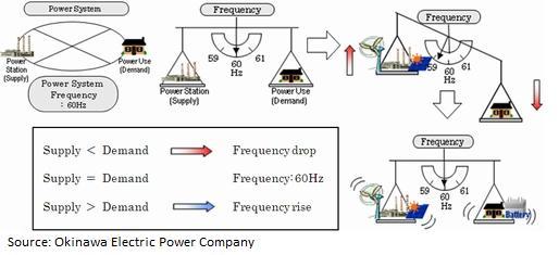 Introduction Frequency Control Frequency is an indicator of energy balance in power systems If total electricity supply is