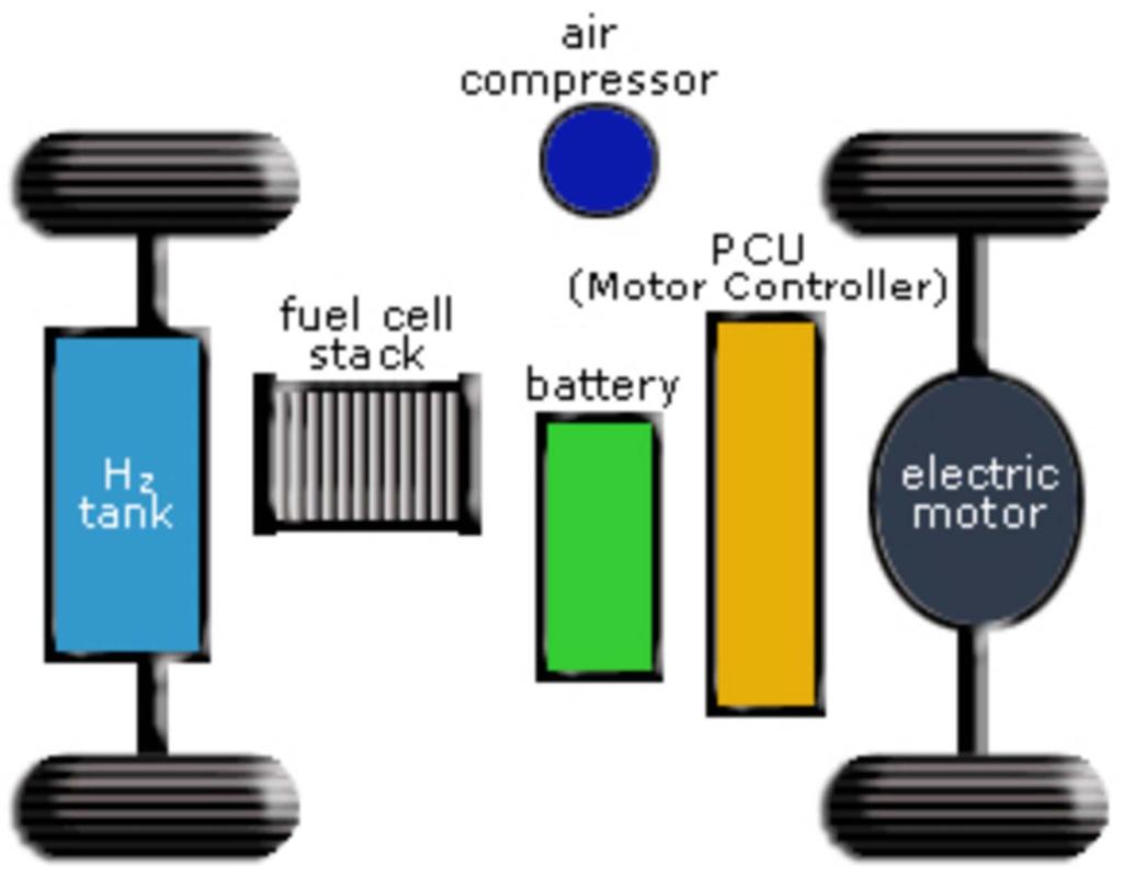 Hydrogen / Fuel Cell