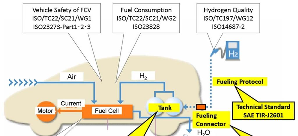 Fuel Cell Vehicles Standardization