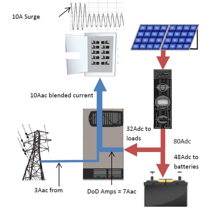 DECIDING BETWEEN GRIDZERO AND MINI GRID OPERATING MODES GridZero With Peak Support With GridZero, the inverter sees every load as an opportunity to displace grid power with the customer s own