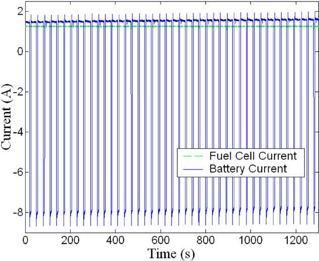 6 Z. Jiang et al. / Journal of Power Sources xxx (2004) xxx xxx Fig. 8. Detail of current waveforms of the fuel cell and battery in Test 1. When the load drew low power, the fuel cell output about 1.