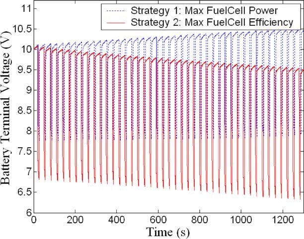 Z. Jiang et al. / Journal of Power Sources xxx (2004) xxx xxx 7 Fig. 11. Voltage waveforms of the fuel cell and battery in Test 2 (top: fuel cell voltage; bottom: battery voltage).