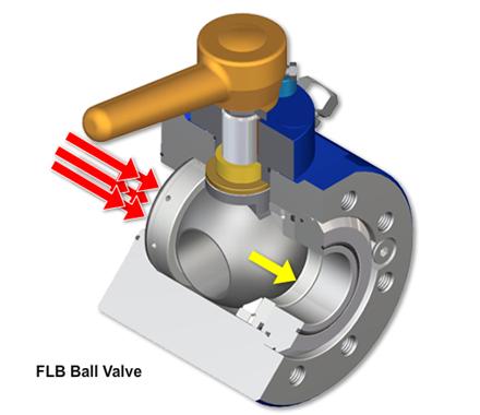 FLOATING BALL VALVES There are two main types of ball valves, the Floating and Trunnion Style. The simplest form being the Floating, because of a design that utilizes less mechanical parts.