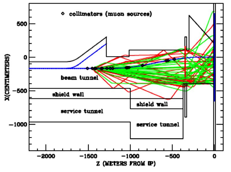 Muon Wall TDR: 5m long magnetized spoiler, filling the tunnel crosssection. Background to the detector was re-estimated with different conditions #/200 bunches R=6.