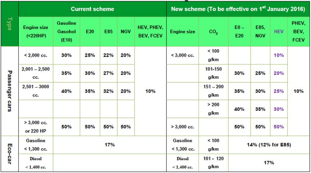 1. Current situation in EV PHEV40 + $11000 Green is Cheap. Greener is not Cheaper. Not green enough, get penalized.