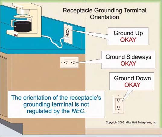 Author s Comment: The NEC does not restrict the position of the receptacle grounding terminal; it can be up, down, or sideways.