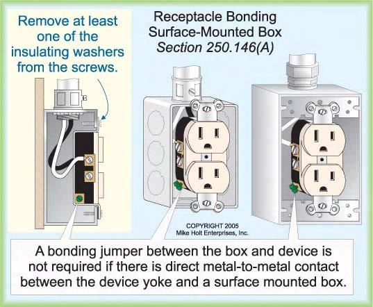 4(C)] must have the receptacle s grounding terminal bonded to the box, unless the box and cover are listed as providing continuity between the