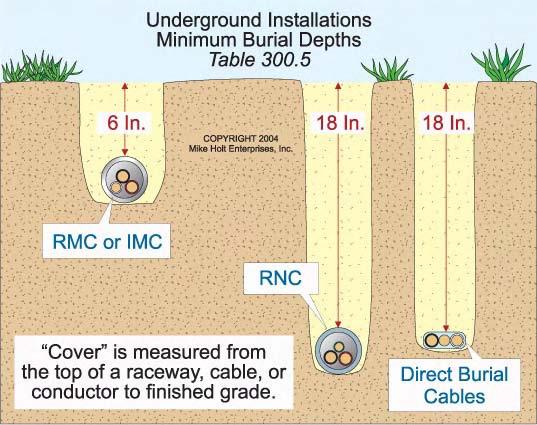 Author s Comment: Note 1 to Table 300.5 defines Cover as the distance from the top of the underground cable or raceway to the surface of finish grade.