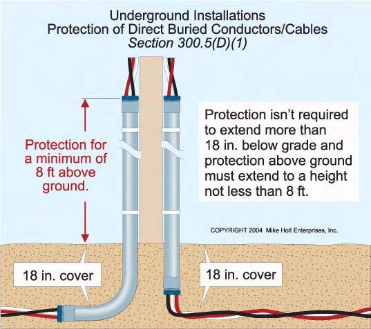 (E) Splices and Taps Underground. Direct-buried conductors or cables can be spliced or tapped underground without a splice box [300.15(G)], if the splice or tap is made in accordance with 110.14(B).