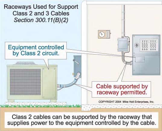Support wires within nonfirerated assemblies aren t required to be distinguishable from the suspended-ceiling framing support wires. (B) Raceways Used for Support.