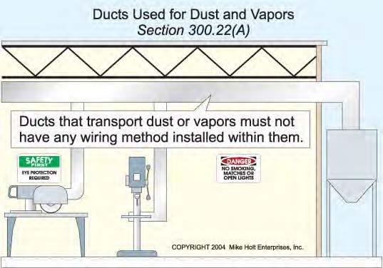 Wiring and equipment in spaces used for environmental air-handling purposes must comply with (1) and (2).