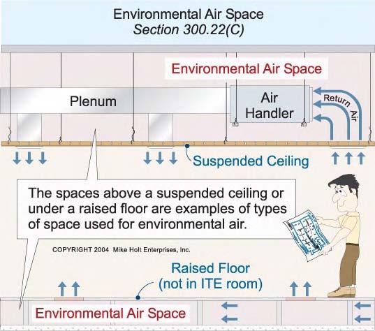 FPN: The spaces above a suspended ceiling or below a raised floor that are used for environmental air are examples of the type of space to which this section applies.