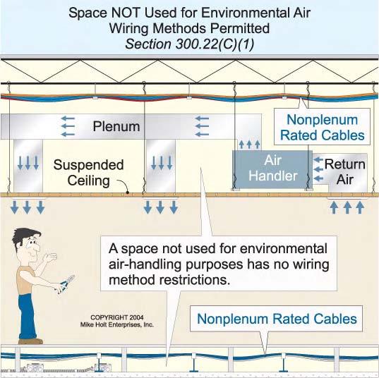 Rigid nonmetallic conduit [Article 352], electrical nonmetallic tubing [Article 362], and nonmetallic cables are not permitted to be installed in spaces used for environmental air because they give