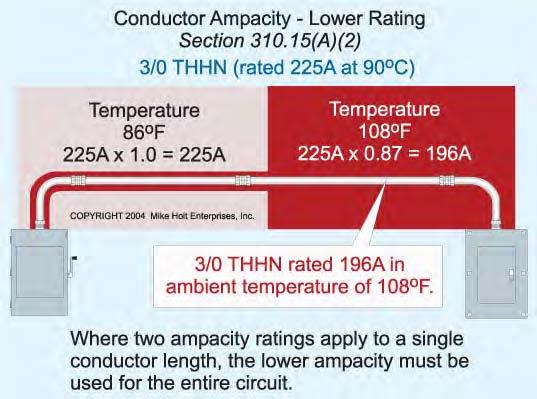 If a single length of conductor is routed in a manner that two or more ampacity ratings apply to a single conductor length, the lower ampacity must be used for the entire circuit. See 310.15(B).