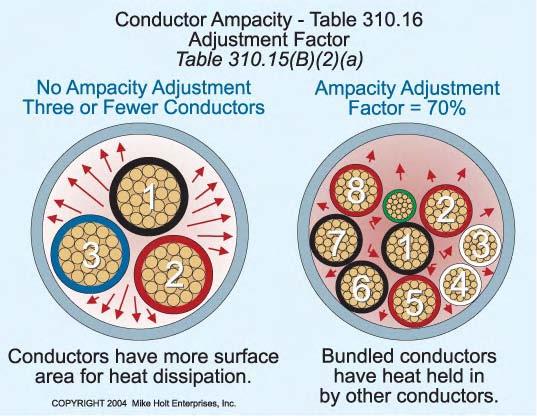 Question: What is the adjusted ampacity of 3/0 THHN conductors if the raceway contains a total of four current-carrying conductors?