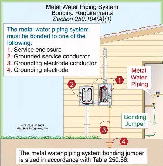 sprinkler piping, metal gas piping, and other metal piping systems, as well as exposed structural steel members that are likely to become energized, must be bonded to an effective ground-fault