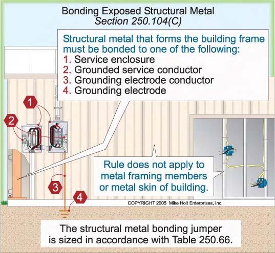 separately derived system must be at the same location where the grounding electrode conductor and system bonding jumper terminate [250.32(A)].