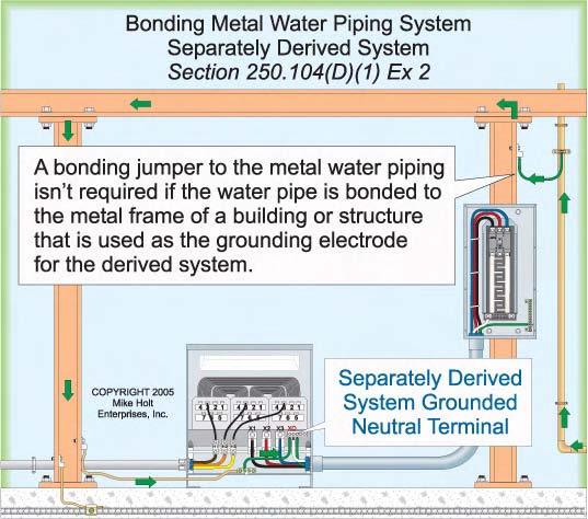 Figure 250 155 Figure 250 156 Exception 2: A structural metal bonding jumper isn t required if the structural metal frame is bonded to metal water piping that is used as the grounding electrode for