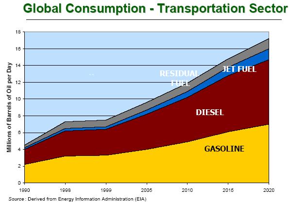 GROWING NECESSITY FOR RESIDUAL UPGRADING Demands for high quality transportation fuels continue to rise, requiring