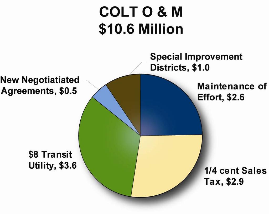 Executive Summary Loveland-COLT Technical Report Transit Utility Fee An additional fee charged to residential and business utility accounts.